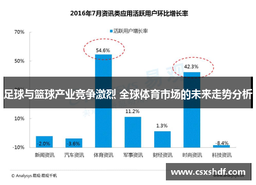 足球与篮球产业竞争激烈 全球体育市场的未来走势分析